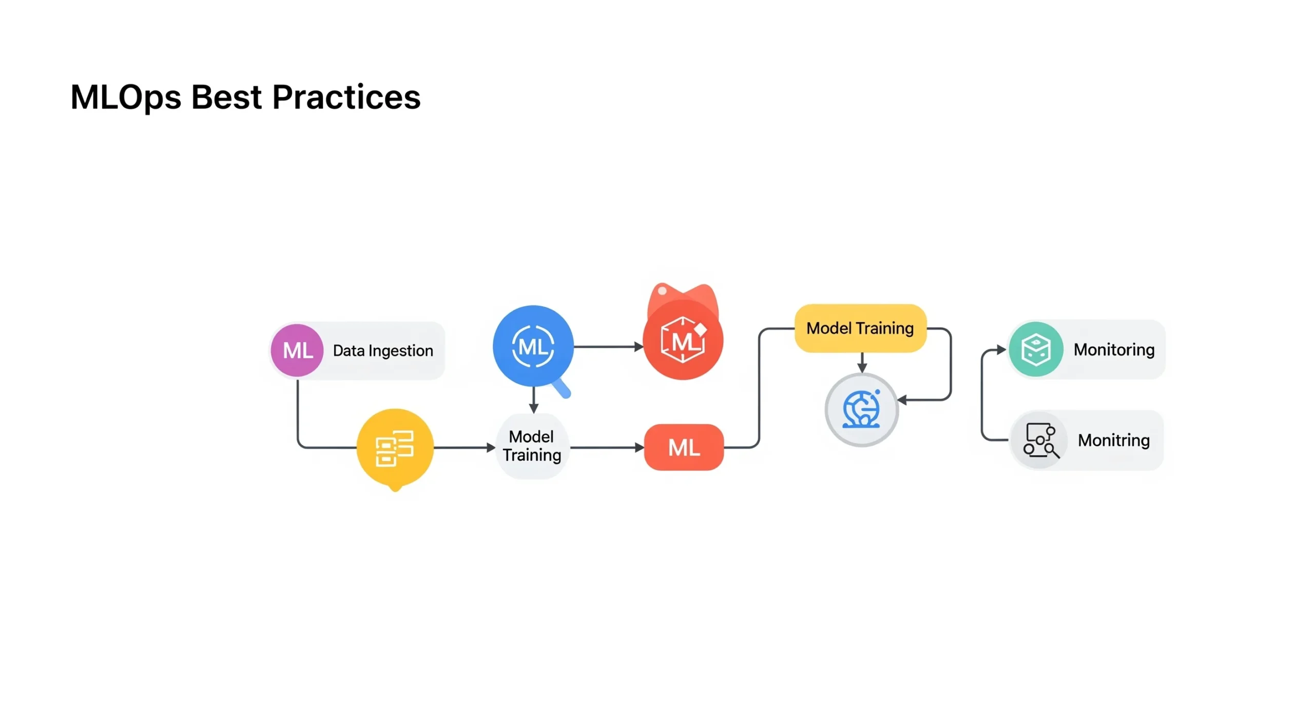 MLOps Best Practices: Scaling Machine Learning Applications with Confidence