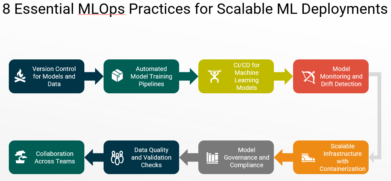 MLOps Best Practices