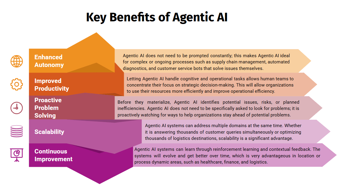 Autonomous AI Systems