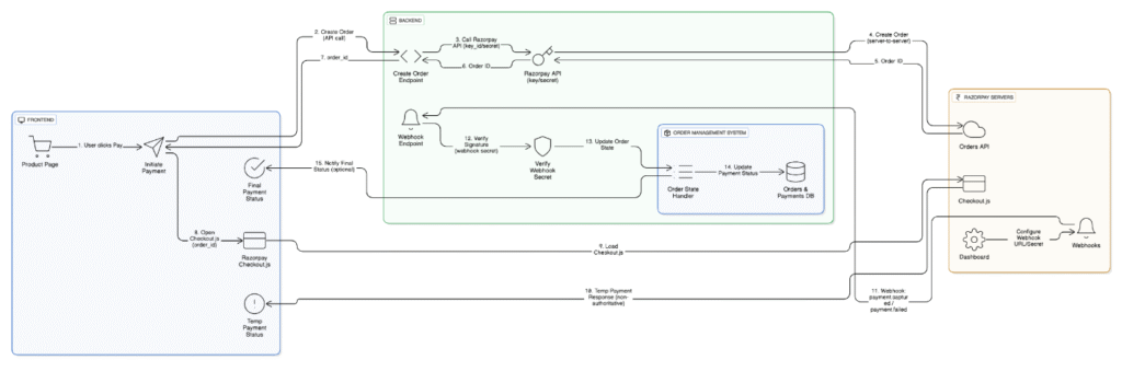 Razorpay Process Simpler way to Integrate Razorpay with web application: Technical Guide ...