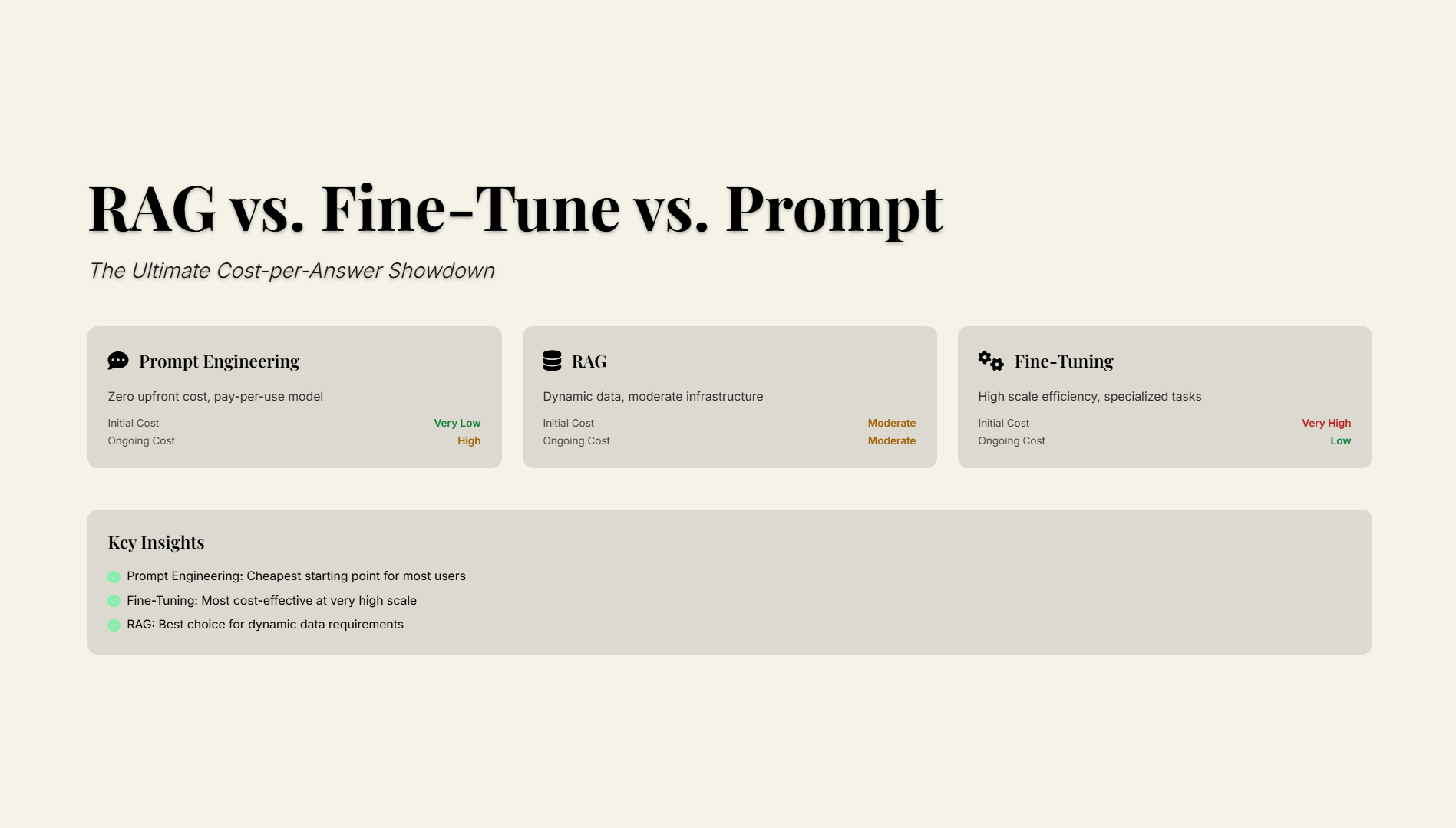 RAG vs. Fine-Tune vs. Prompt: The Ultimate Cost-per-Answer Showdown