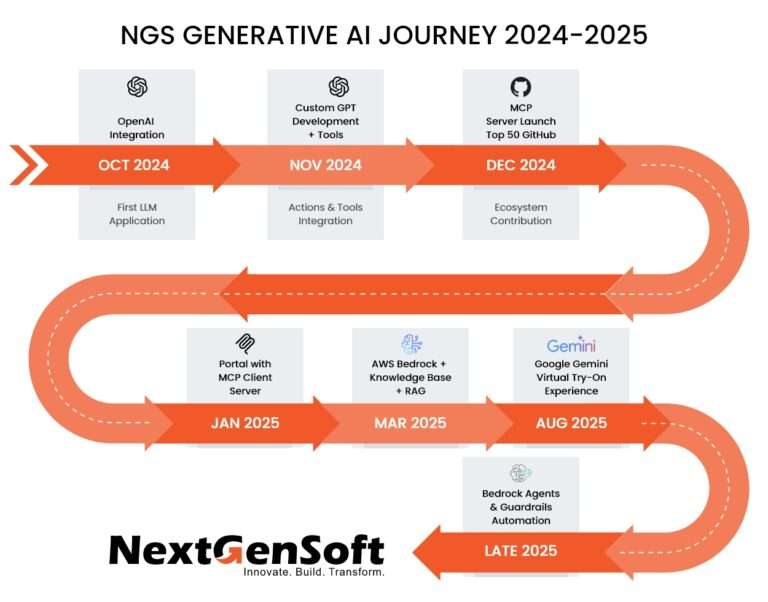 NextGenSoft's Generative AI Journey 2025