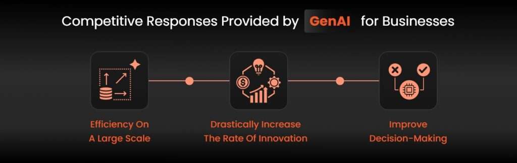 Competitive Responses of Generative AI Solutions
