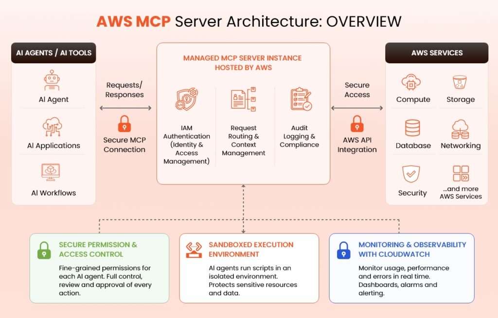 AWS MCP Server: Complete Guide to Building AI Agents
