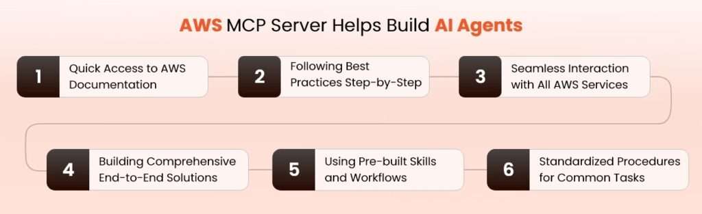 04-AWS MCP Server how to build AI AGent