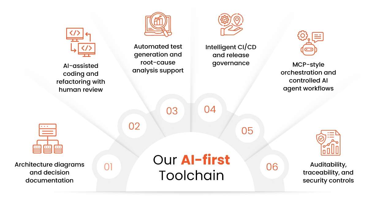 AI-First Development Model for Scalable Software Engineering