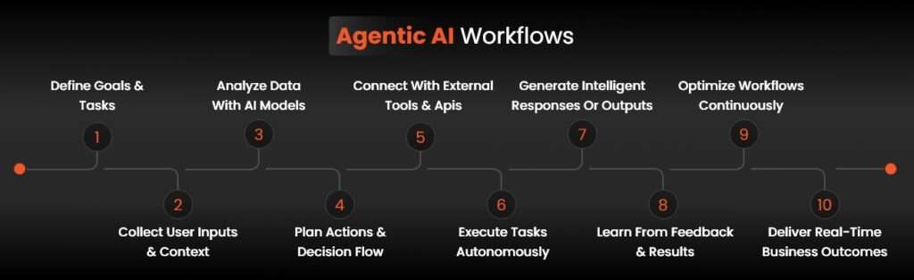 Generative AI Workflow