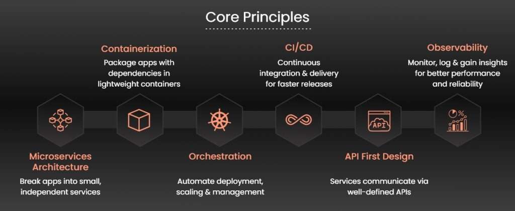 02-Core Principle of Cloud-Native Application Development