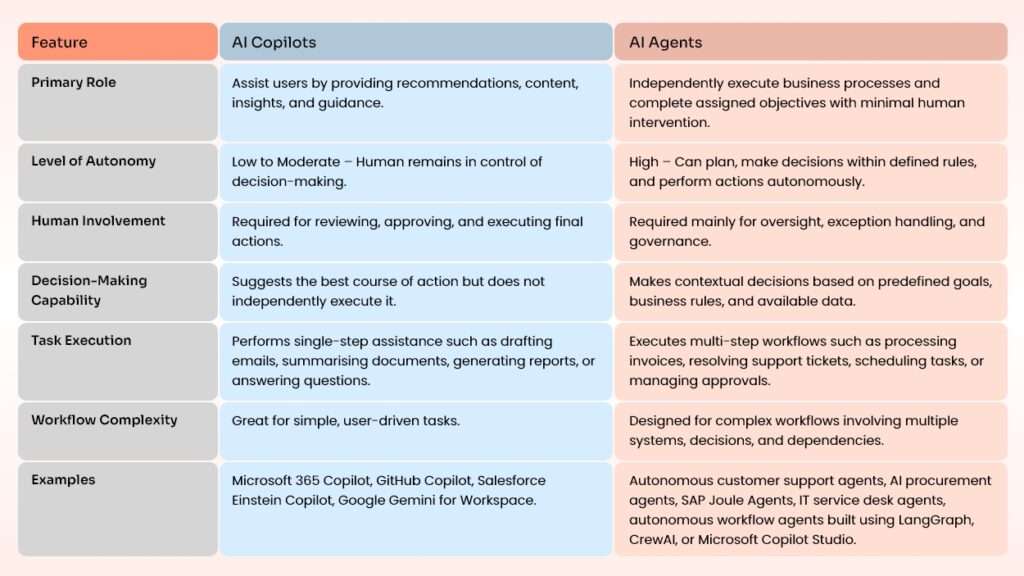 02-Key Differences Between AI Copilots vs AI Agent