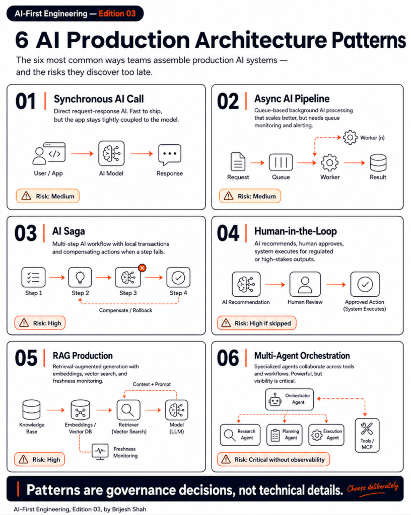 Six AI Production Architecture Patterns
