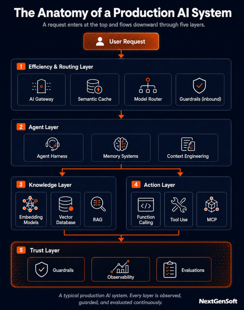 The Anatomy of a Production AI System
