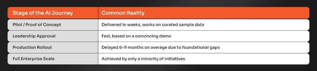 Pilot-to-Production Gap