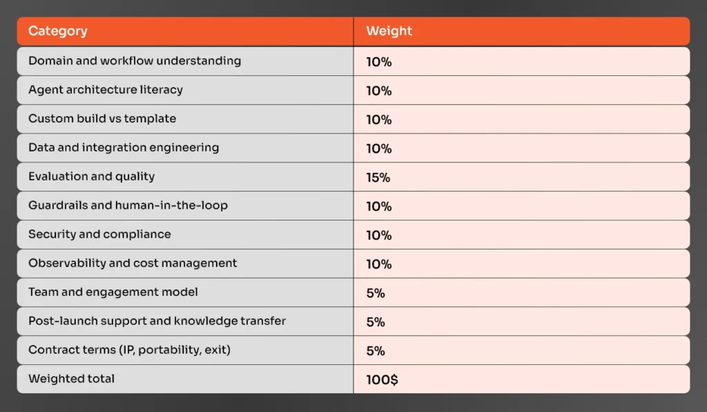 vendor score card