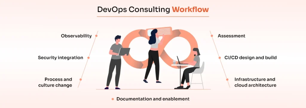 02-DevOps Consulting Workflow