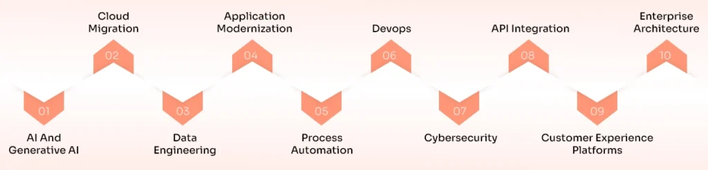 04-Digital Transformation Consulting services