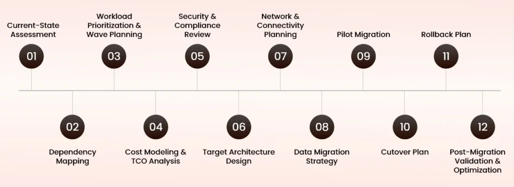 12 checklist of cloud migration