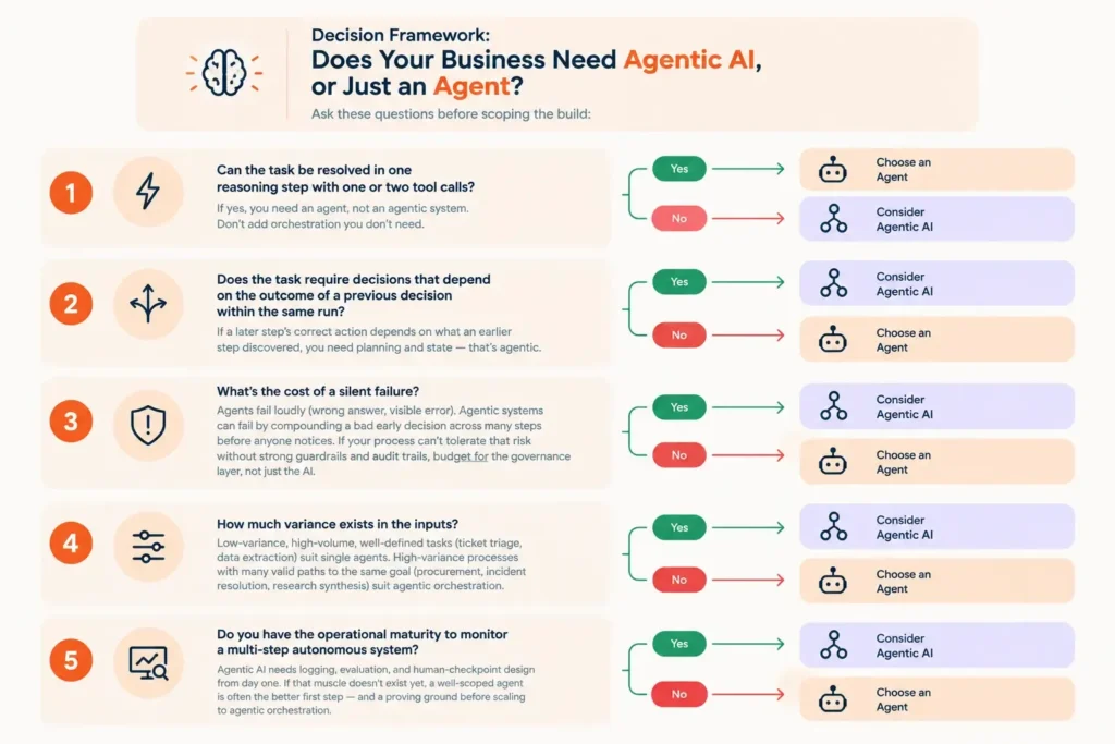 Ai agent or Agentic ai decision framework