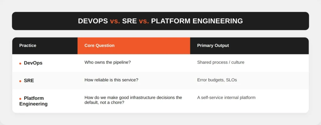 DevOps-vs-SRE-vs-Platform-Engineering-table