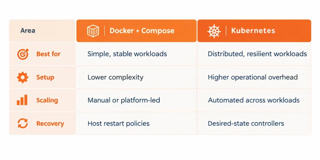 Docker and Kubernetes Solve Different Problems