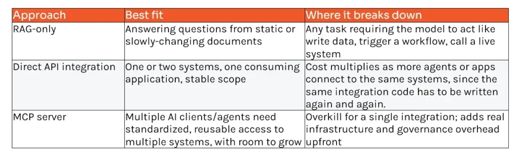 MCP vs. Direct API Calls vs. RAG-Only