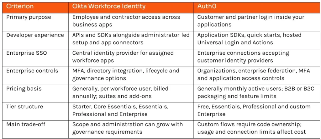 Okta vs Auth0 features and pricing