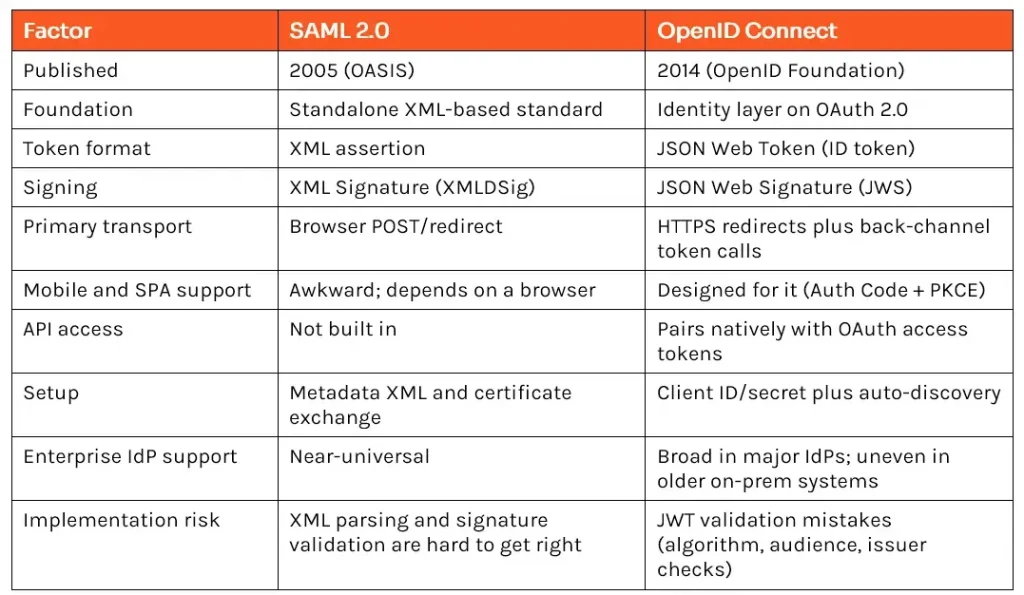SAML-and-OIDC-differnece