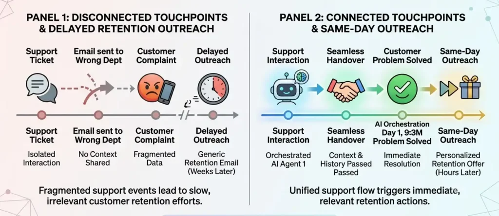 Support-to-Retention Scenario