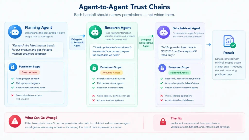 agent-to-agent-trust-chains
