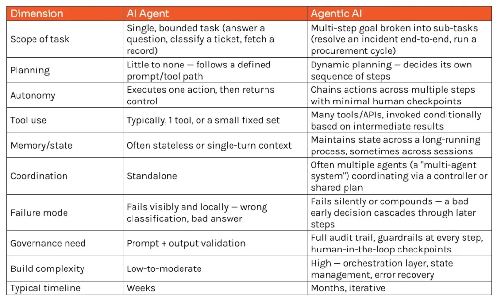 aiagent-vs-agenticai