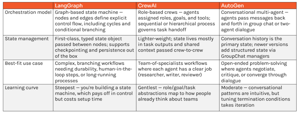 compare_landgraph,Crewai_Autogen