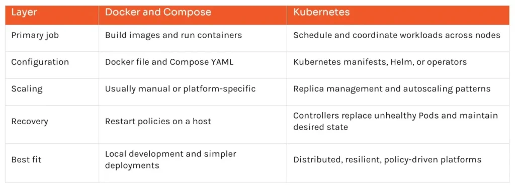 docker vs kubernetes comparison