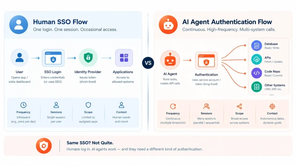 human-sso-vs-ai-agents-auth