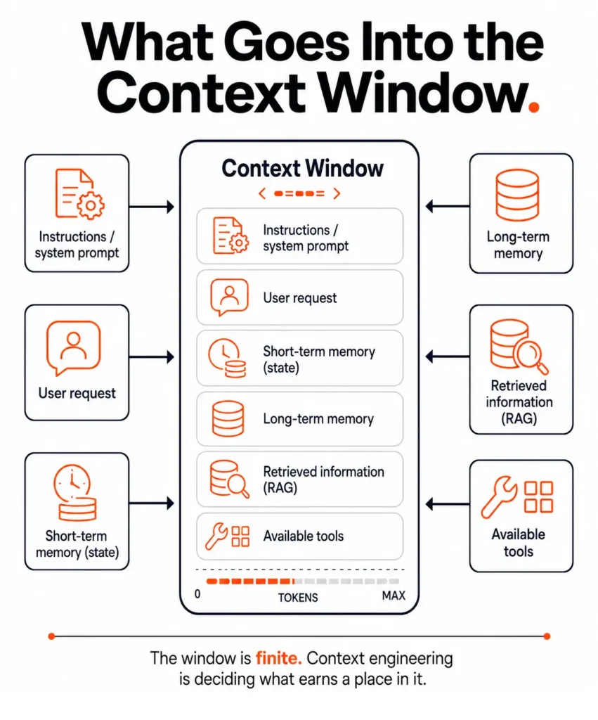 what goes into the context window