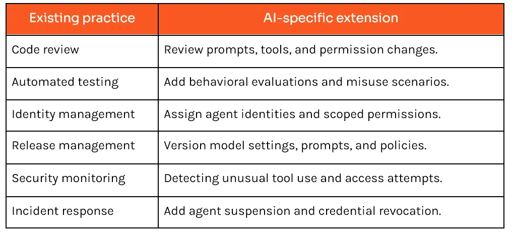 AI Governance-DevSecOps-connection