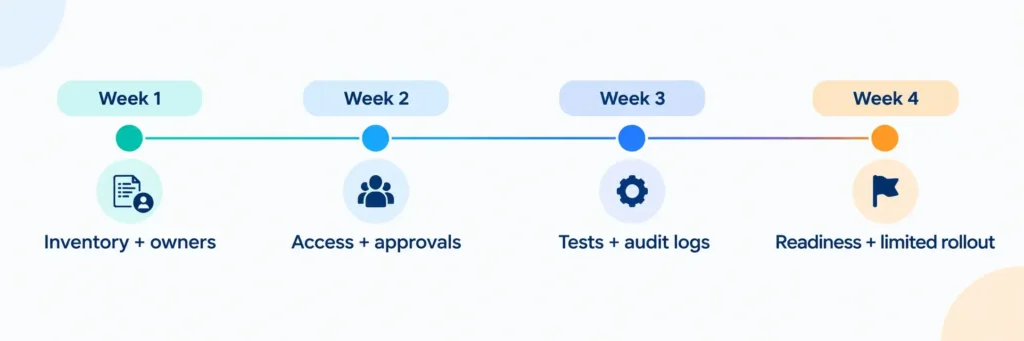 AI Governance Framework in 30 Days