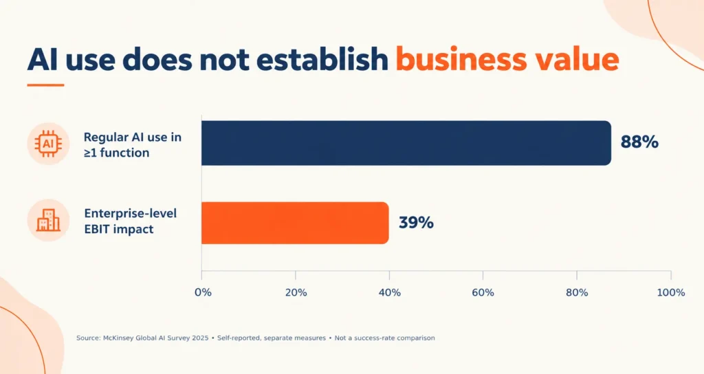 AI Use Versus Business Value