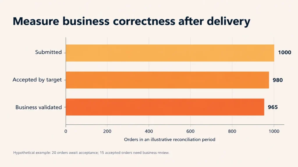 Business Correctness Delivery Metrics