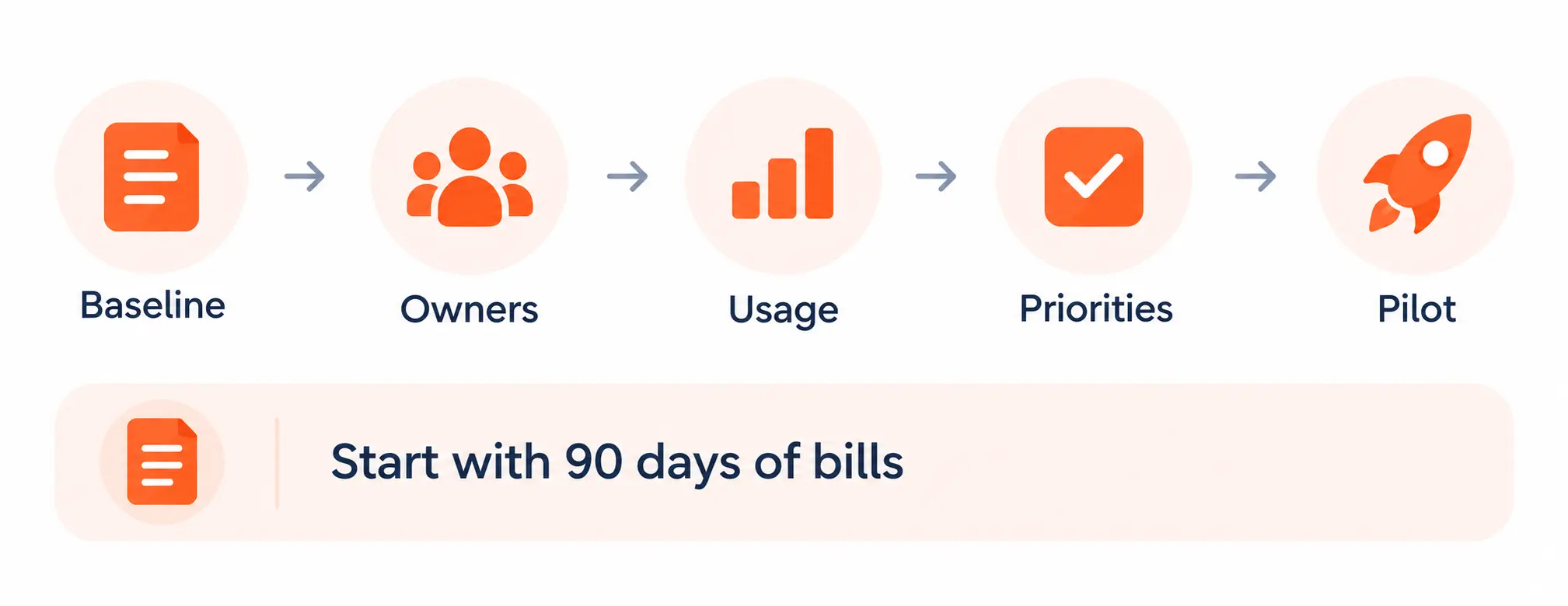 Cloud Cost Management Audit