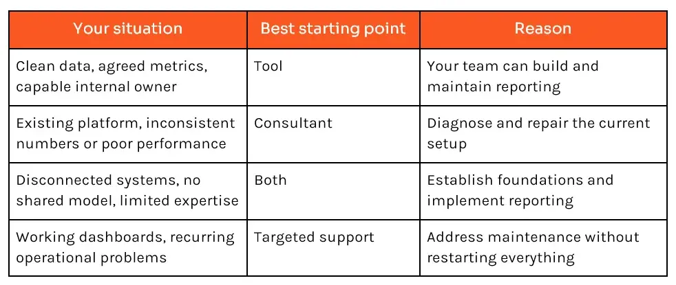 Decision Framework Tool or Consultant or Both