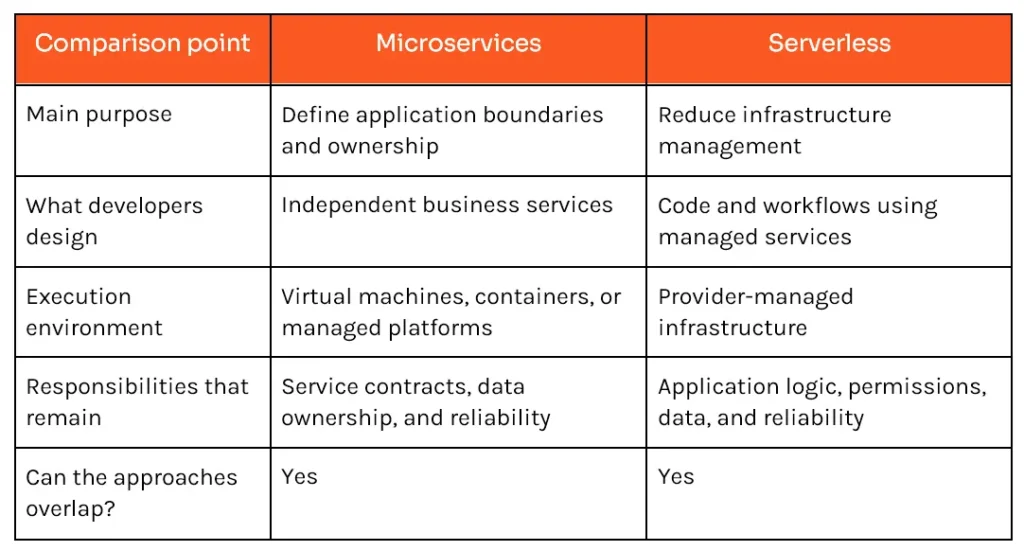 Differences between Microservices & Serverless