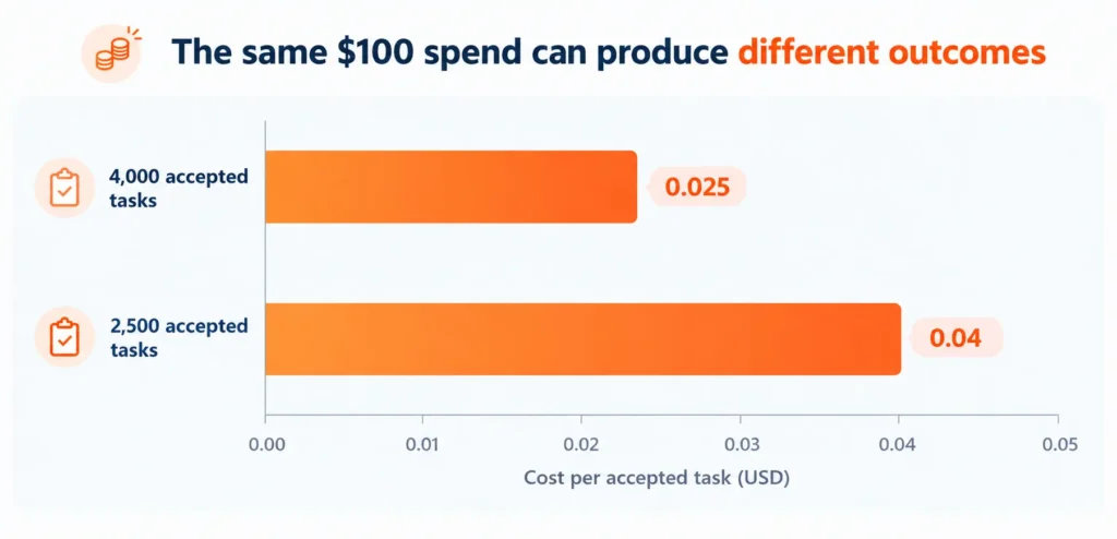 Different Outcomes from 100 Spend