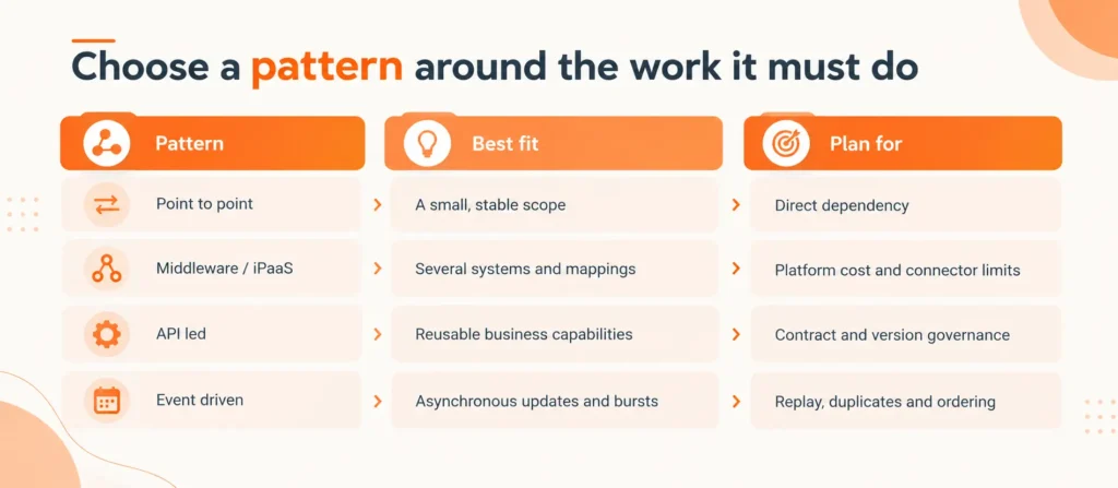 ERP Integration Patterns Infographic