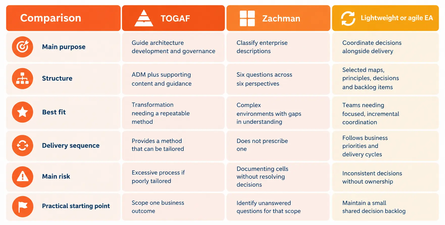 Enterprise Architecture Comparison Matrix