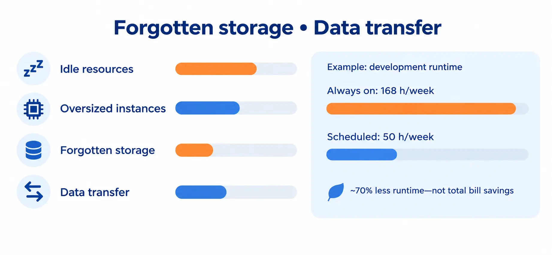 Enterprises Waste Cloud Budgets