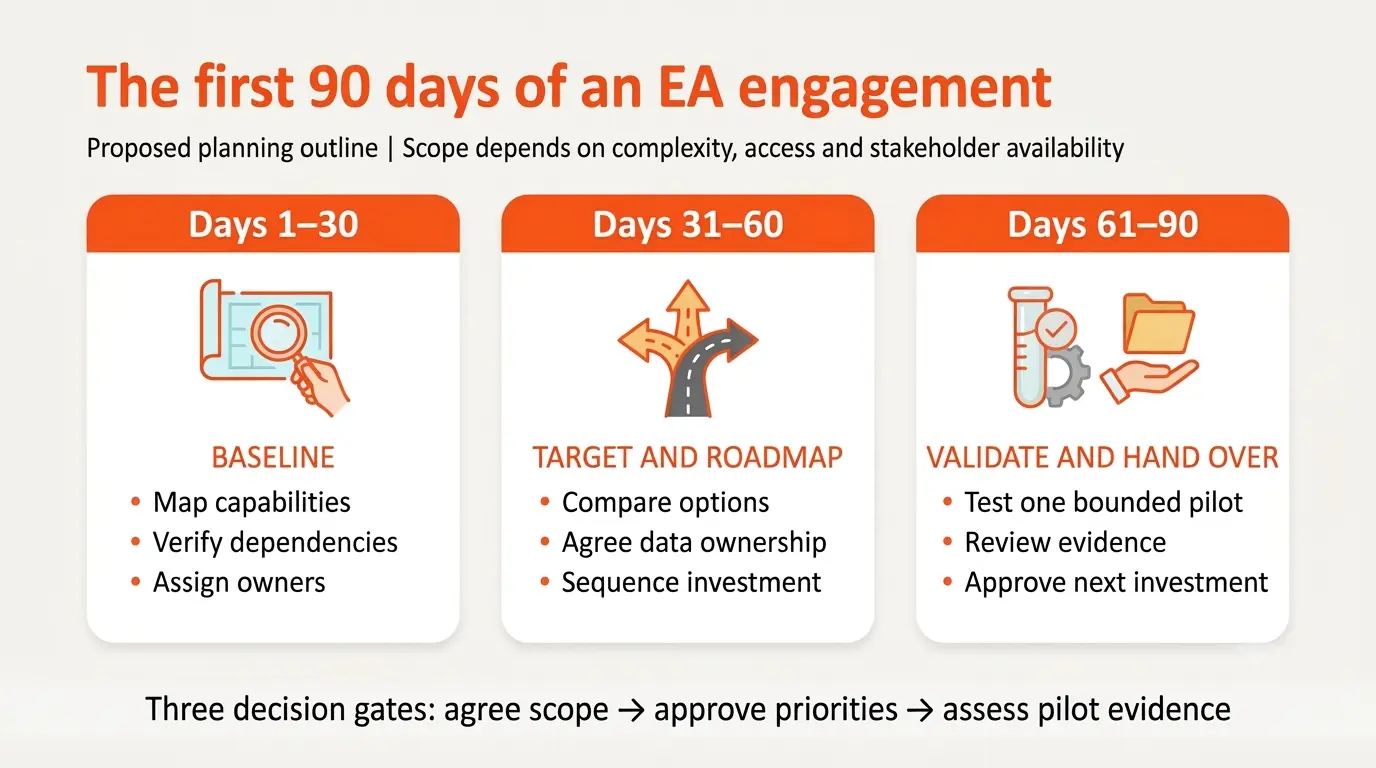 First 90 Days of EA Consulting