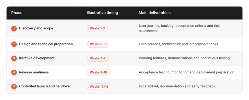 MVP_Timeline_Table