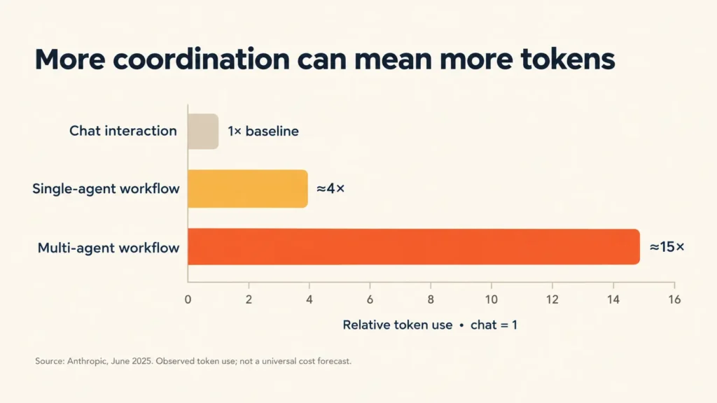 More Coordination, More Tokens
