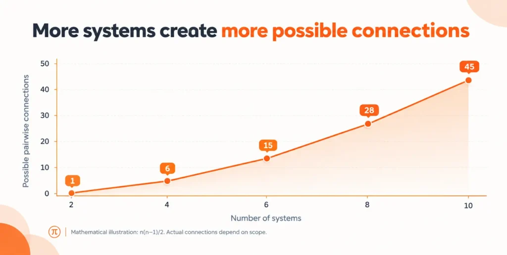 More Systems, More Connections
