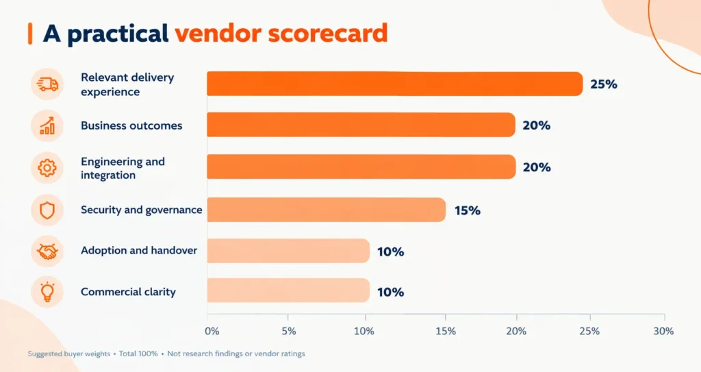 Practical Vendor Scorecard Infographic