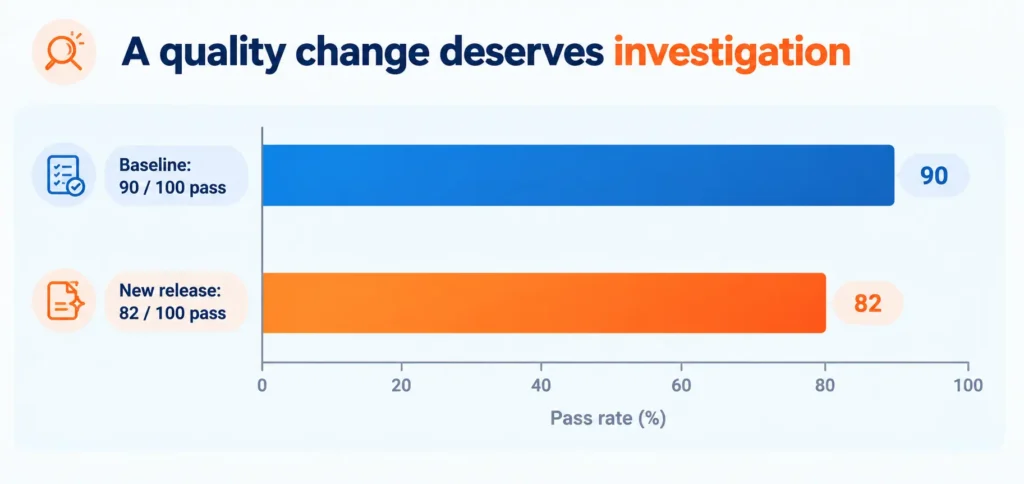 Quality Change Investigation Chart